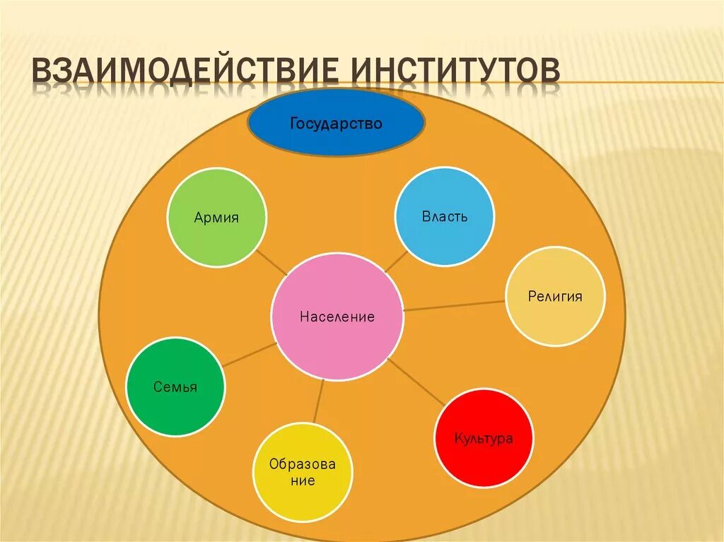 Взаимодействие социальных институтов. Взаимосвязь социальных институтов. Виды взаимодействия социальных институтов. Схема взаимодействия социальных институтов. Пример взаимодействия институтов общества