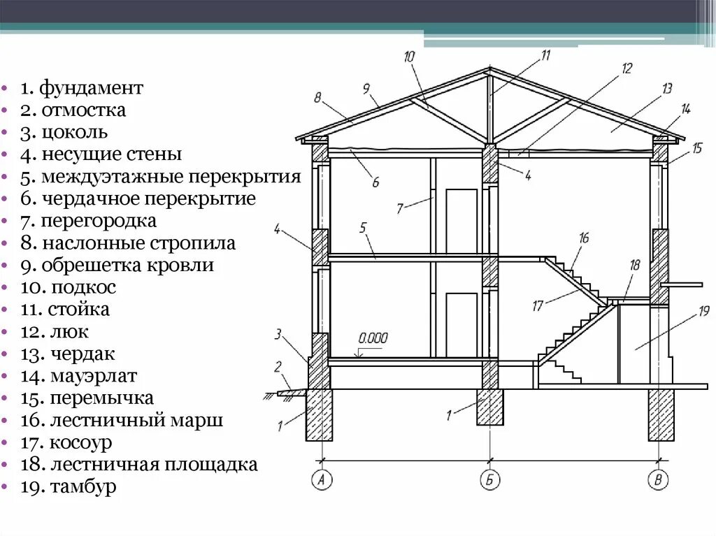 Основные виды конструктивных элементов. Чертеж узла конструктивного элемента здания. несущие конструктивные элементы здания. конструктивные элементы стен зданий. основные конструктивные элементы зданий.