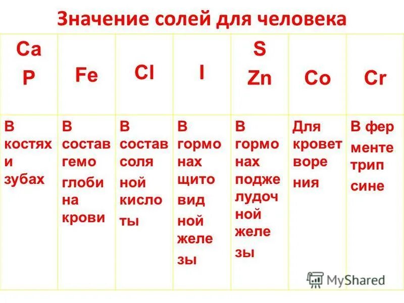 минеральные соли таблица. значение солей для человека. значение соли в жизни человека. значение соли в жизни человека. значение солей для человека.