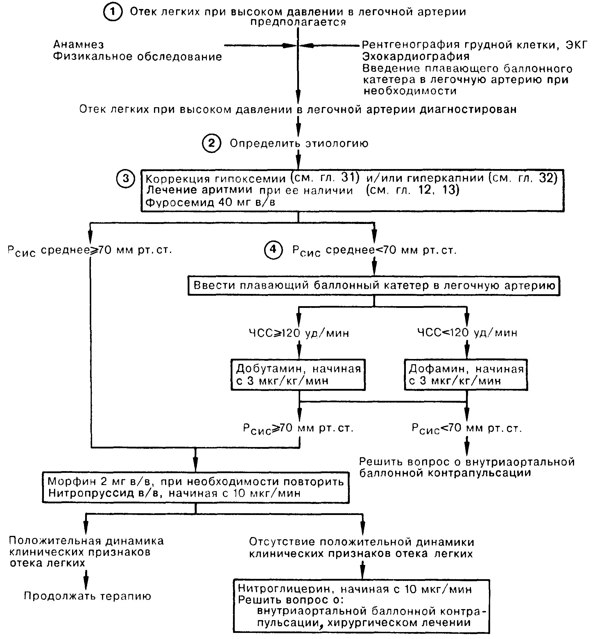 Отек легких сестринские вмешательства