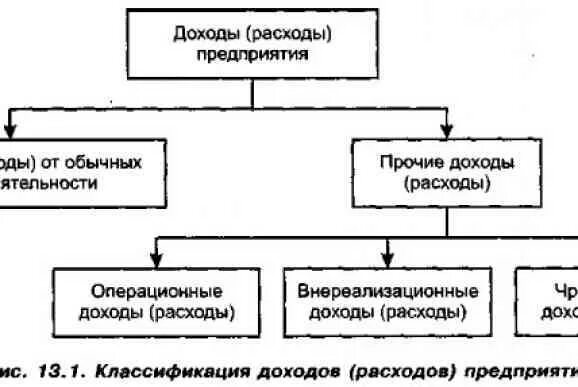 Классификация доходов и расходов предприятия. Доходы и расходы организации. Доходы и расходы фирмы. Понятие доходов и расходов организации.