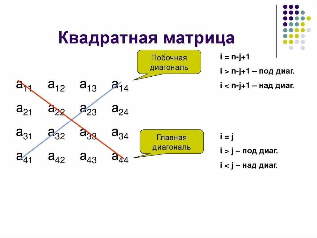 Сумма элементов побочной диагонали. Побочная диагональ матрицы Pascal. Сумма побочной диагонали матрицы. Элементы побочной диагонали матрицы. Элементы над главной диагональю матрицы.