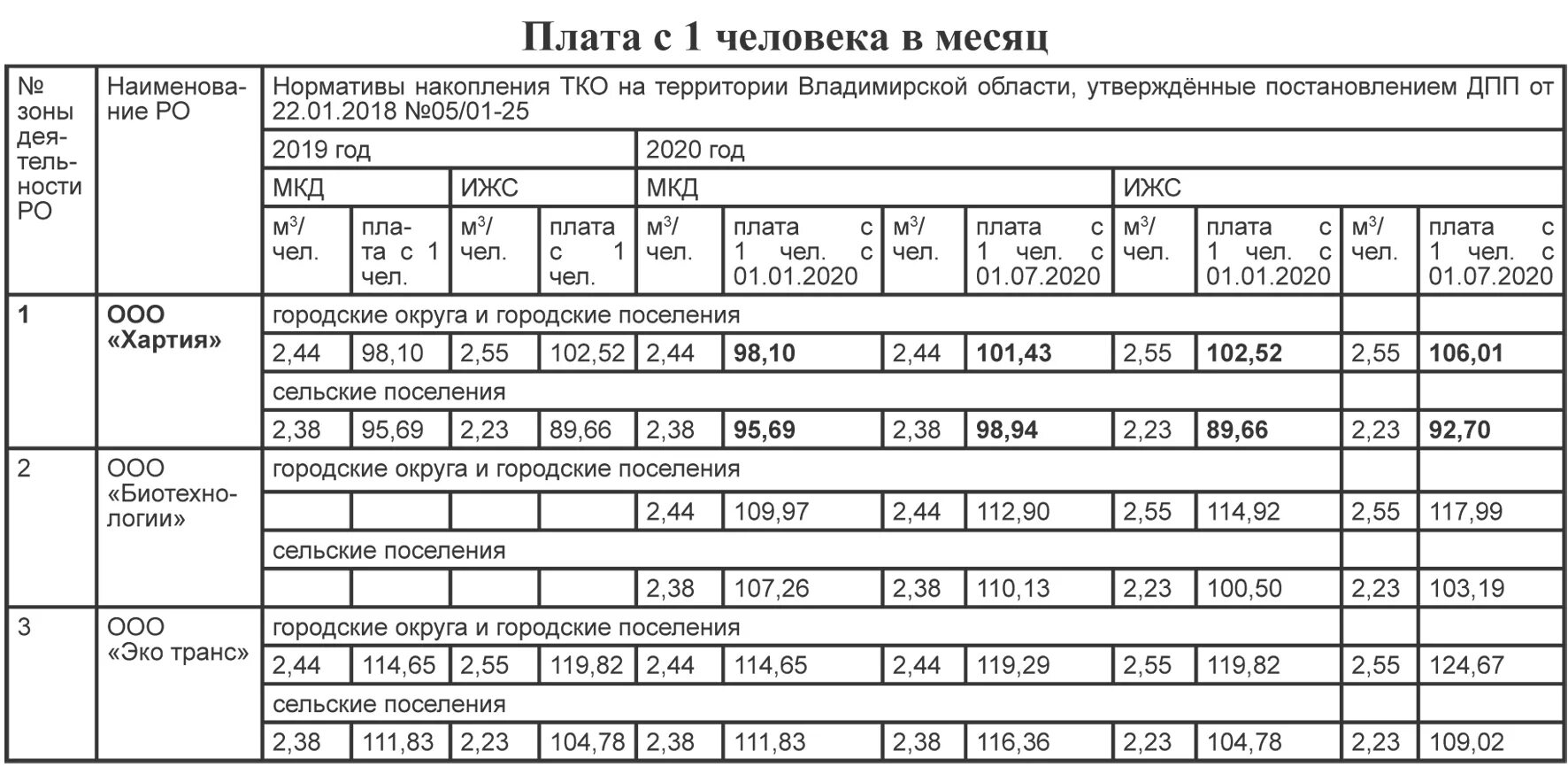 Бытовые отходы таблица. Норматив накопления тко. Норма твердых коммунальных отходов на 1 человека. Нормативы накопления твердых коммунальных отходов. Нормы тбо на 1 человека.