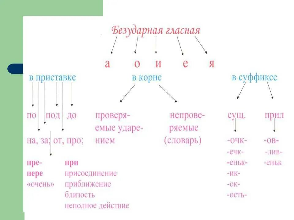 Ударный гласный звук в слове поняли