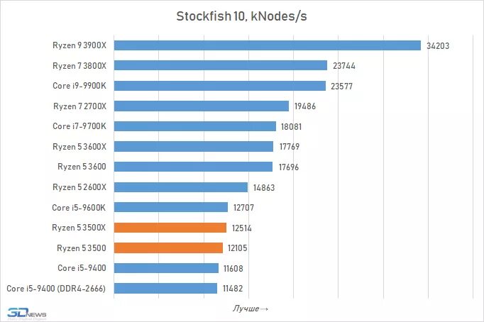 Лучший бюджет процессор. Amd ryzen 5 3500u производительности. процессоры амд а6-3500 по производительности. amd ryzen 5 3500 и geforce gtx 1650 тест jump force. ryzen 5 3500x раскроет видеокарту 1080 ti 11 гб.