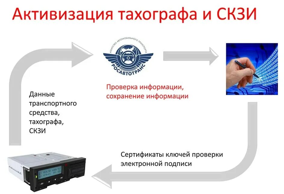 Контроль работы тахографа. Пак активации блока скзи тахографа. активация блока скзи (нкм). программно-аппаратный комплекс активации блока скзи тахографа. что такое скзи в тахографе.