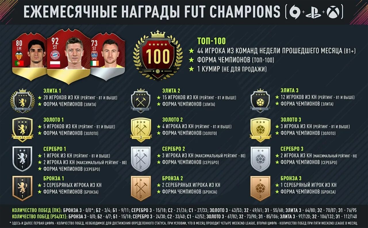 Награды за вл. Награды за вл ФИФА. Звания в фифе. FUT Champions награды.