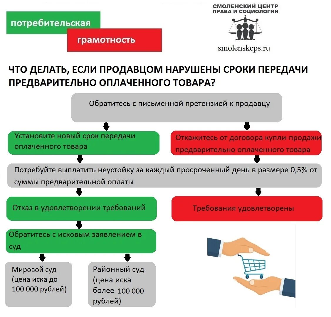 Программа последствия. Потребительская грамотность. Срок передачи. Срок передачи предварительно оплаченного товара.