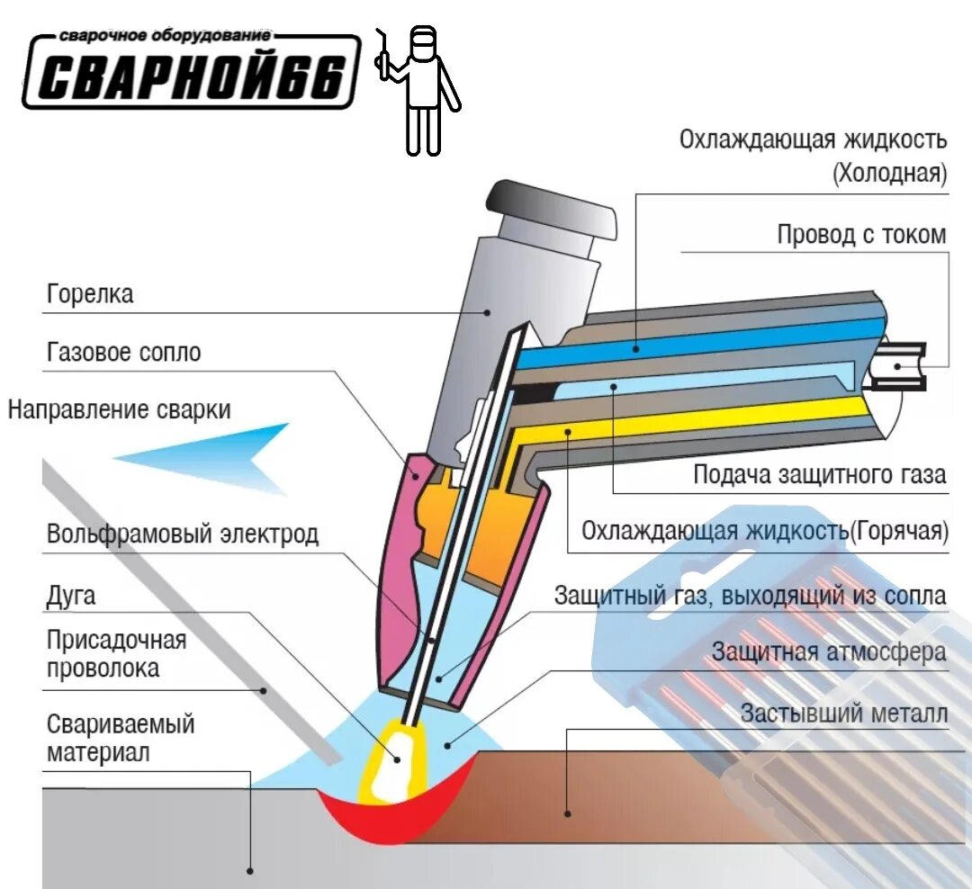 Схема горелки аргоновой сварки. Схема сварки электродом ручной дуговой. Сварка неплавящимся электродом шов. Аргонодуговая сварка схема процесса. Каким газом можно варить