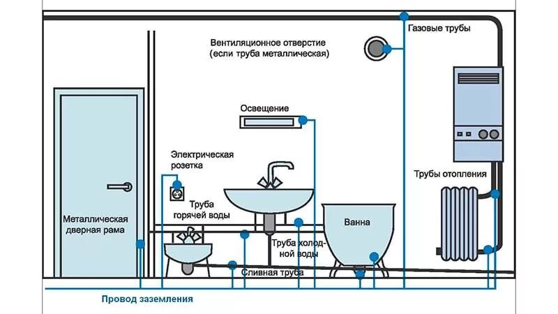 Заземление в ванной комнате. Заземление труб в ванной комнате. заземление ванной в квартире. заземление ванны в квартире.