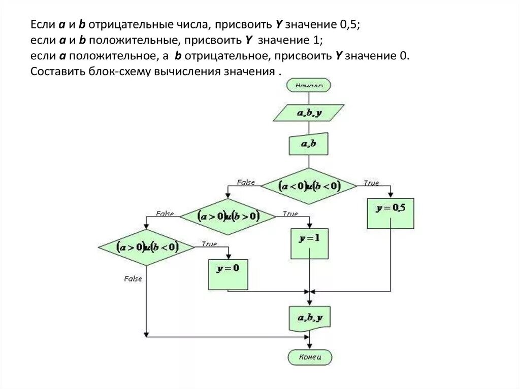 Какое значение будет присвоено. Схема вычисления 5 класс. Блок схема отрицательных чисел. Вычисление модуля целого числа блок схема. Блок схема а если положительное +1 если отрицательное -2.