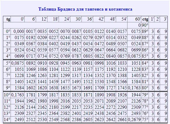 Таблица Брадиса синусы и косинусы с 45. Тригонометрические таблицы Брадиса тангенсы. Таблица Брадиса косинусы тангенсы. Таблица Брадиса синусы от 0. 0 6 сколько градусов