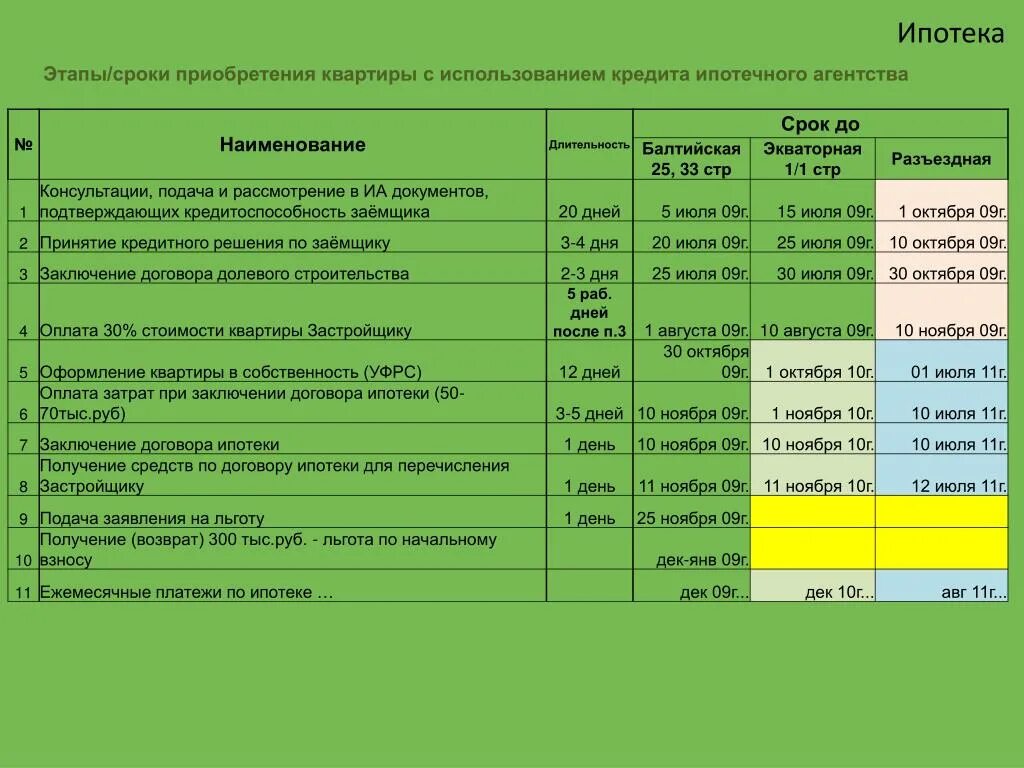 Срок оформления ипотеки. Этапы ипотеки сроки. Этапы ипотеки в Сбербанке по срокам. Оформление ипотеки сроки. Этапы и сроки.