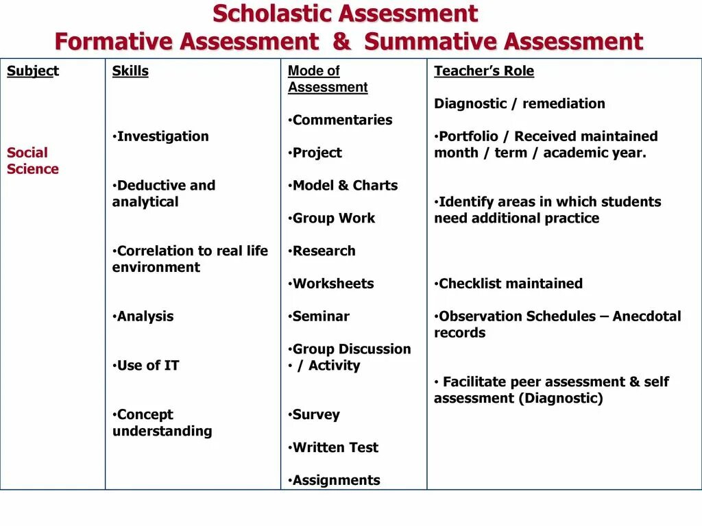 Formative and Summative Assessment. Types of Assessment (formative/ Summative). Types of Assessment Diagnostic formative and Summative. Types of Summative Assessment.. Summative assessment for term