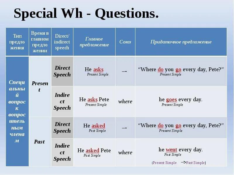 Present simple вопросы. Вопросы Special questions. Вопросы с who в past simple. Специальные вопросы в present simple. Where do you form