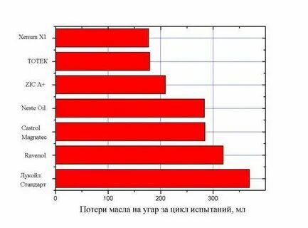 Угар масла