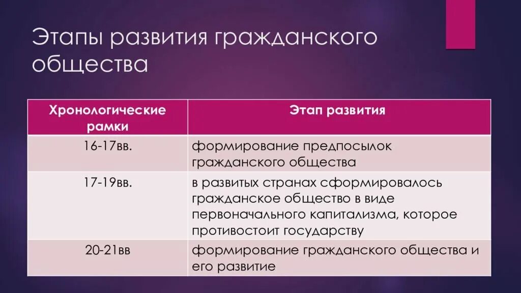 Формирование гражданского общества какой тип общества. Этапы развития гражданского общества. этапы формирования гражданского общества. этапы становления гражданского общества. этапы развития гражданского общества в россии.