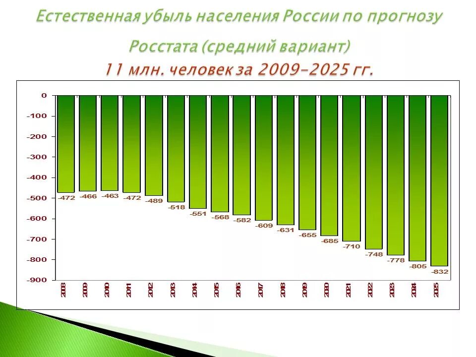 Рассмотрите диаграмму на которой изображена динамика численности. Естественная убыль населения в России по годам Росстат таблица. Статистика убыли населения в России. Убыль населения России по годам. Естественная убыль населения в России.