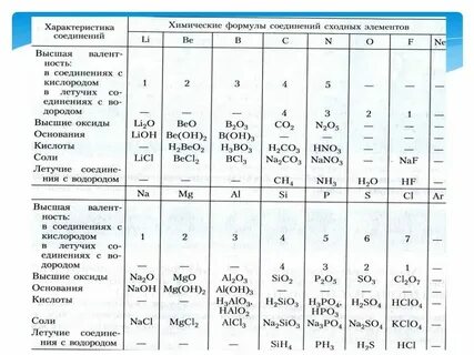 Современная классификация химических элементов