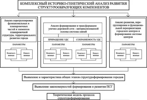 Анализ развития города
