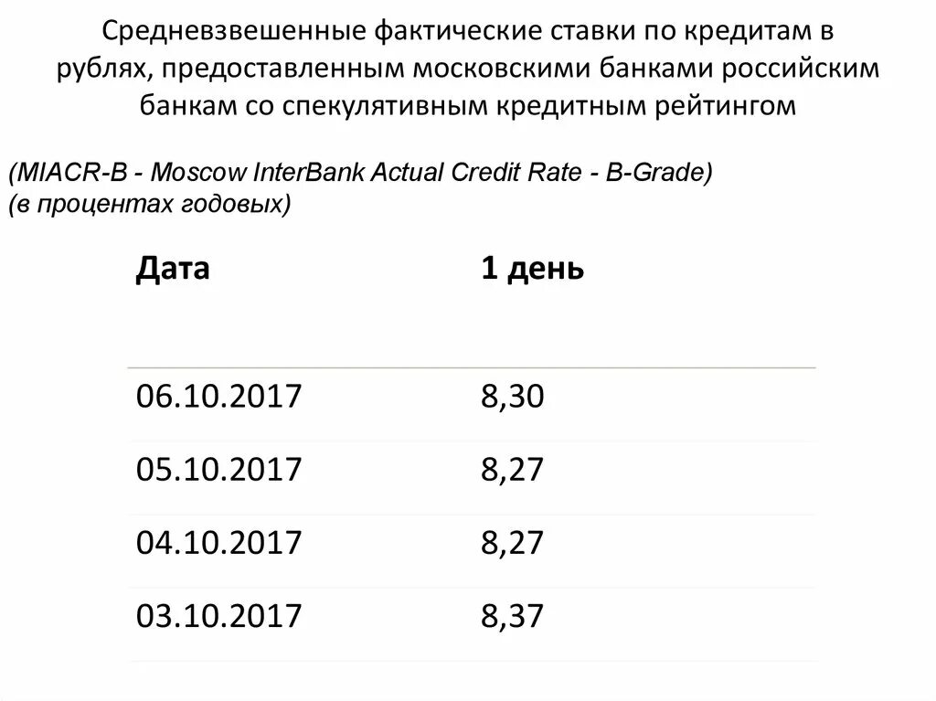 Рассчитать средневзвешенную процентную ставку по кредитам. Средневзвешенная процентная ставка по кредитам формула. Формула средневзвешенной ставки. Расчет средневзвешенной ставки по кредитам. Средневзвешенная ставка по кредитам цб рф