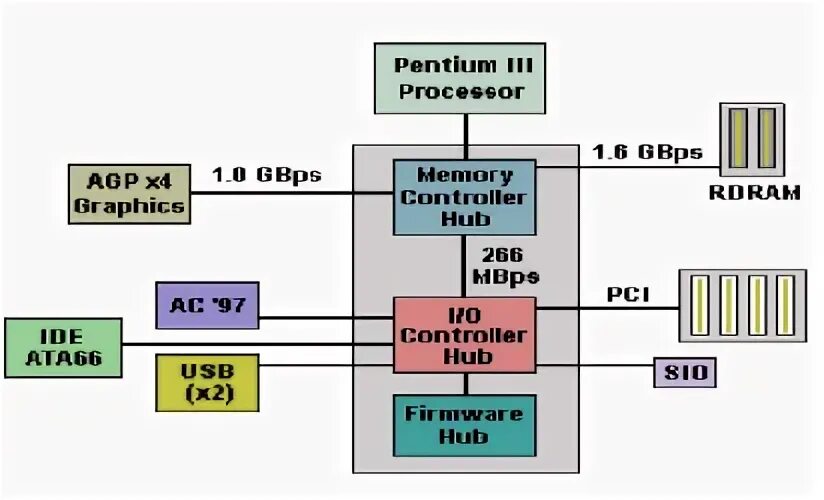 Memory controller. Hub архитектура материнских плат. intel i/o controller hub. what is copy hub.