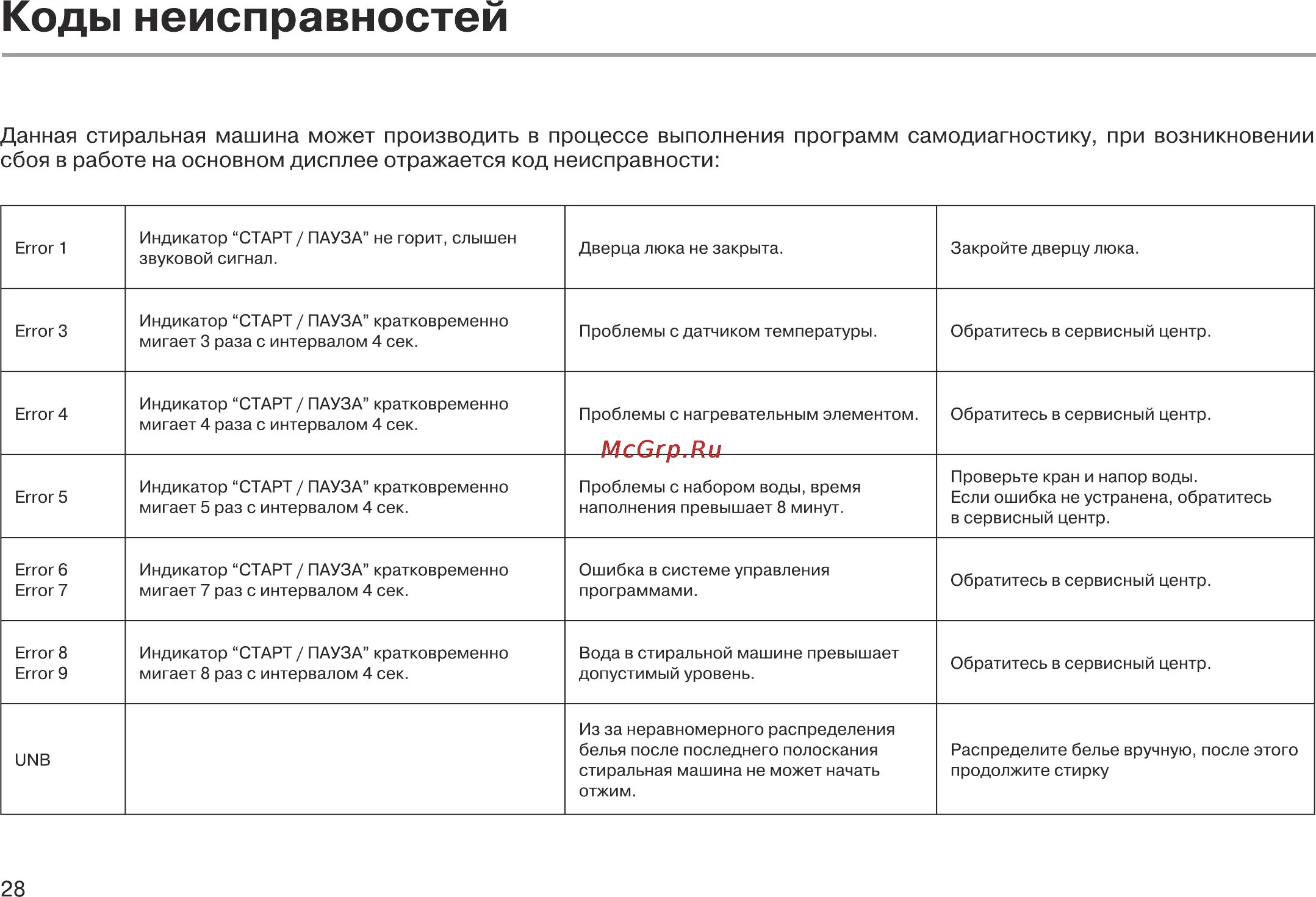 Стиральная машина Haier коды ошибок '1. Стиральная машина Haier коды ошибок loc. Коды ошибок стиральных машин Haier с дисплеем. Ошибка е01 в стиральной машинке. Error code r