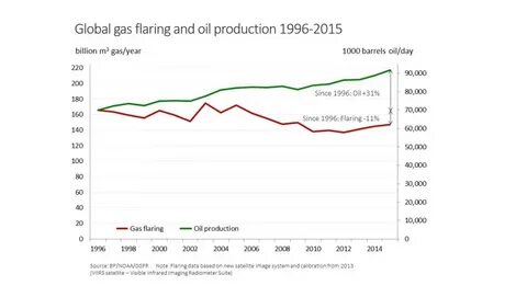 Global gas