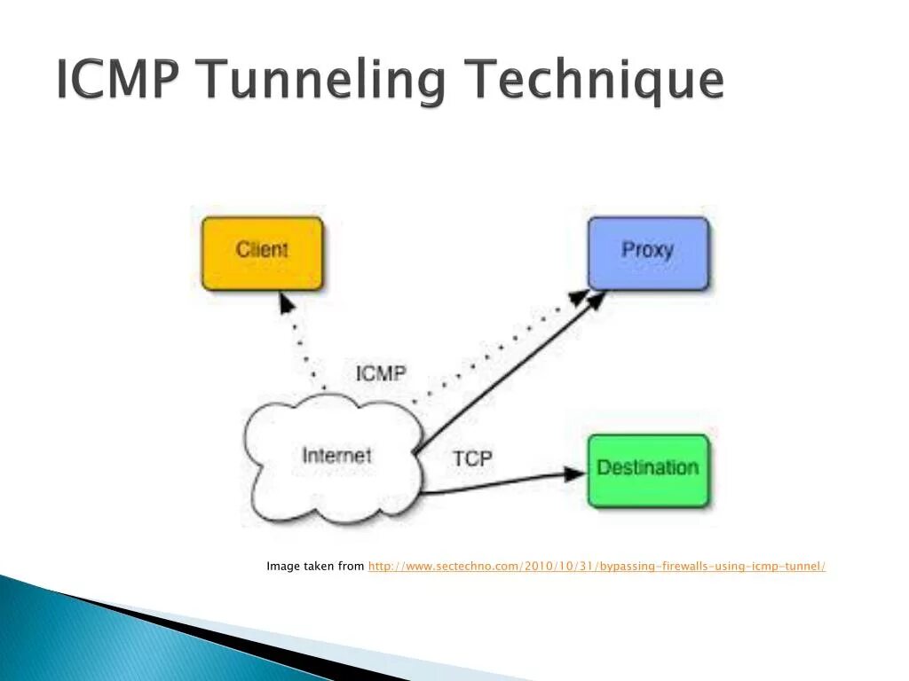Firewall icmp. Icmp протокол. icmp tunnel. tcp туннелирование. icmp пакет.