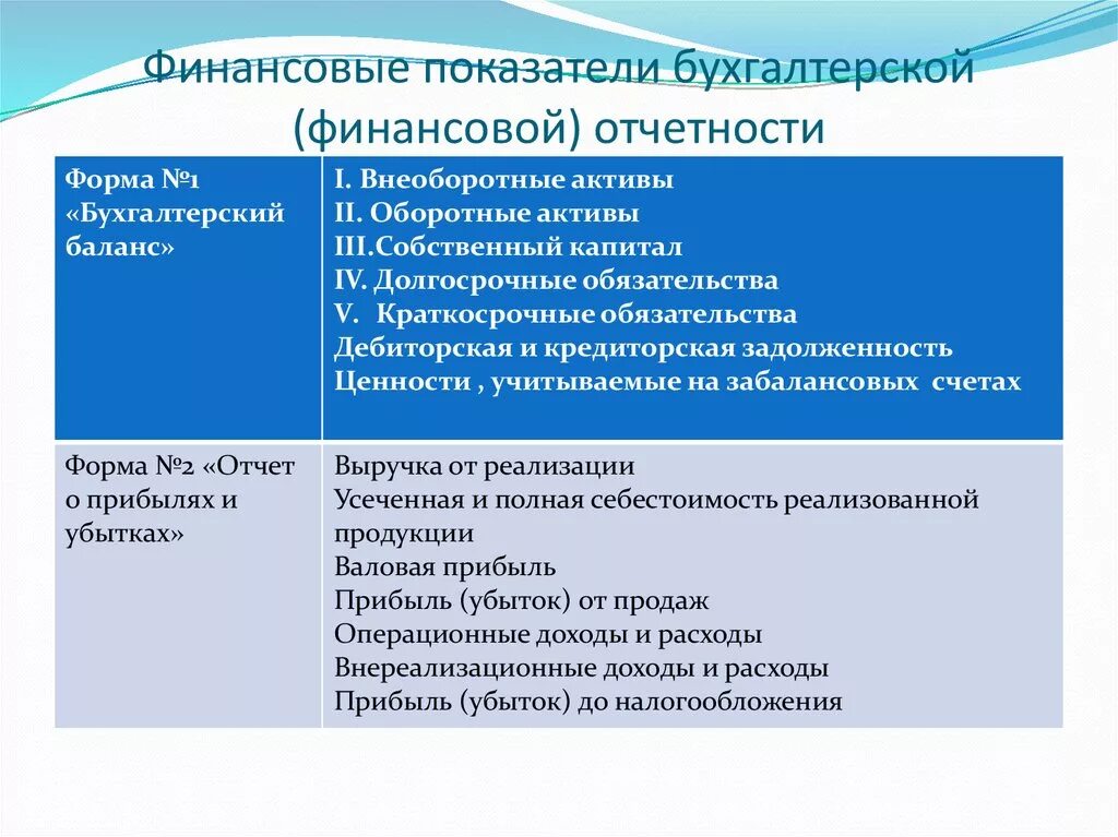 Анализа показателей бухгалтерской финансовой отчетности. Показатели бухгалтерской финансовой отчетности. Основные показатели бухгалтерской отчетности. Основные показатели финансовой отчетности. Что такое основные показатели бух отчетности.