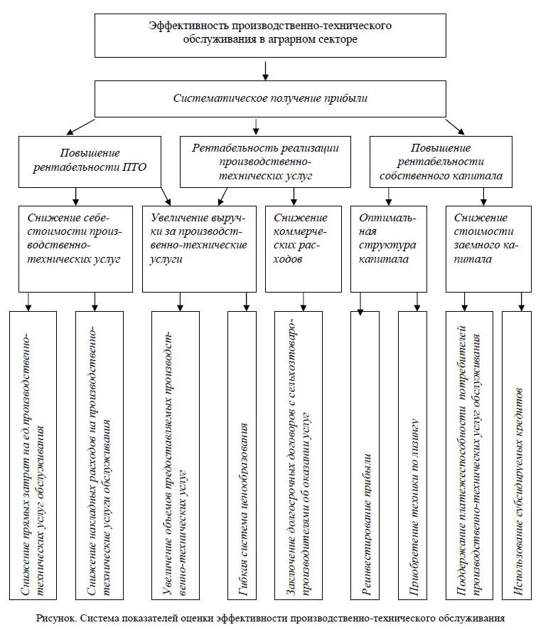 Экономическая эффективность технического обслуживания. Показатели эффективности технической системы. Показатели системы ремонта. Рисунок система показателей. Оценка эффективности технических систем