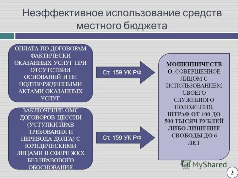 Неэффективное использование бюджетных средств. Неэффективное использование. Неэффективное использование бюджета. Последствия неэффективного использования бюджетных средств. Расходование бюджетных денежных средств