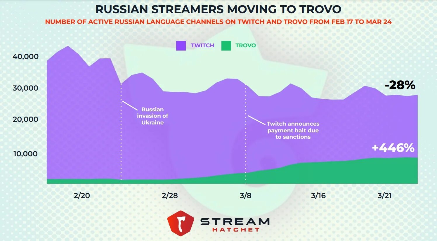 Статистика Твича. Популярные игры для стрима в 2023 статистика. "Trovo" twitch статистика 2023 каналы. Trovo twitch statistics. Актив русский язык