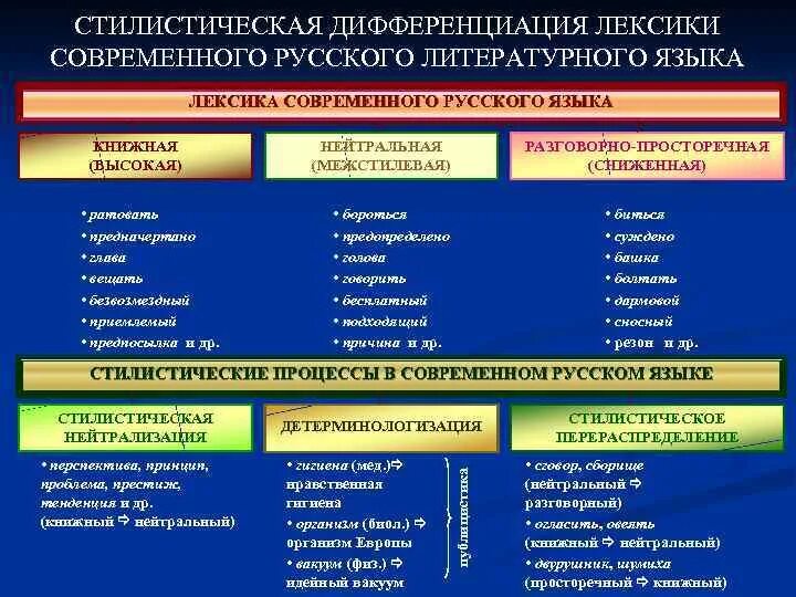 Примеры использования разговорной лексики. Примеры использования разговорной лексики