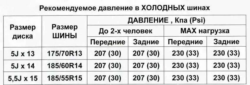 Сколько атмосфер газель. Давление в шинах Газель 3302 грузовая. Давление в шинах передних колес Газель 2705. Давление в колёсах Газель 3302. Давление в шинах Газель 3302.