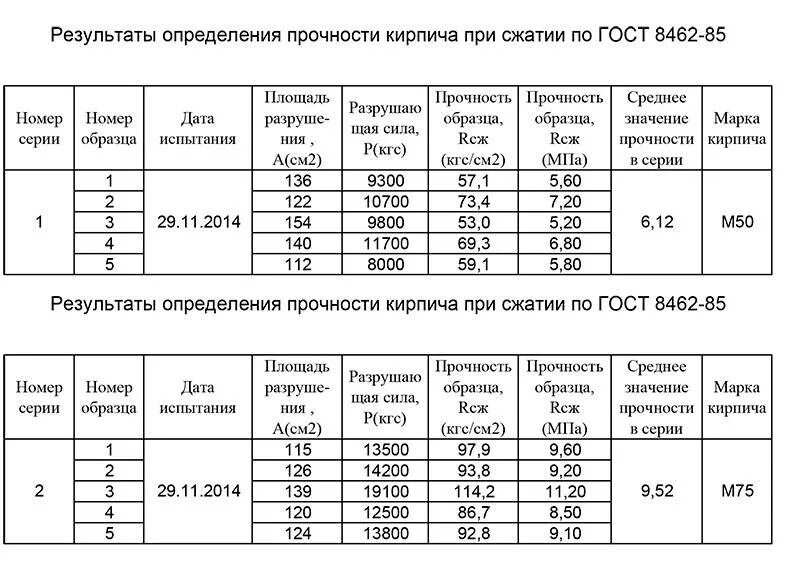 Плотность прочность. Прочность бетона м150. марка раствора м150 прочность на сжатие. марка раствора м100 прочность на сжатие. бетон марки 200 предел прочности.
