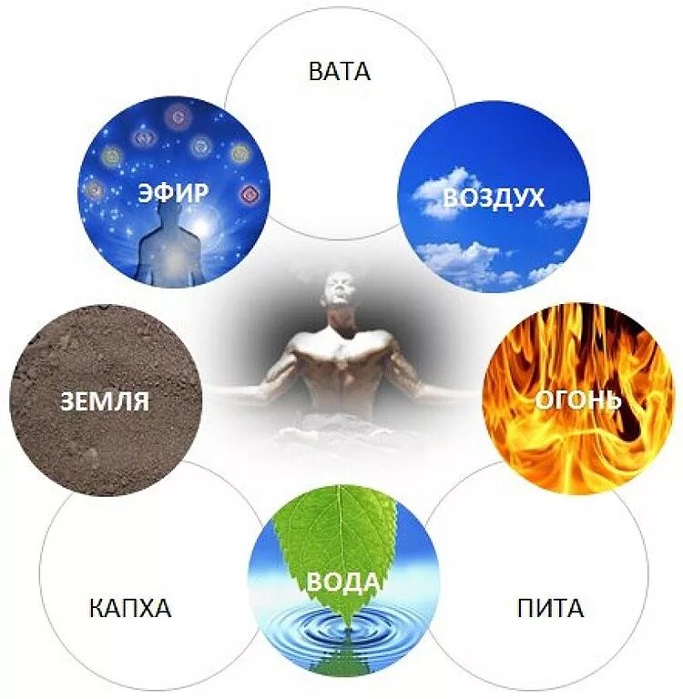 5 Первоэлементов Аюрведа. 5 Стихий огонь вода воздух земля эфир. 5 Элементов стихий Аюрведа. Доши земля огонь воздух.