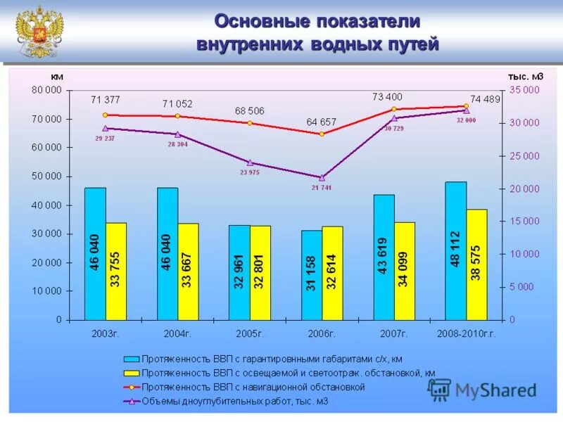 Основные показатели транспорта