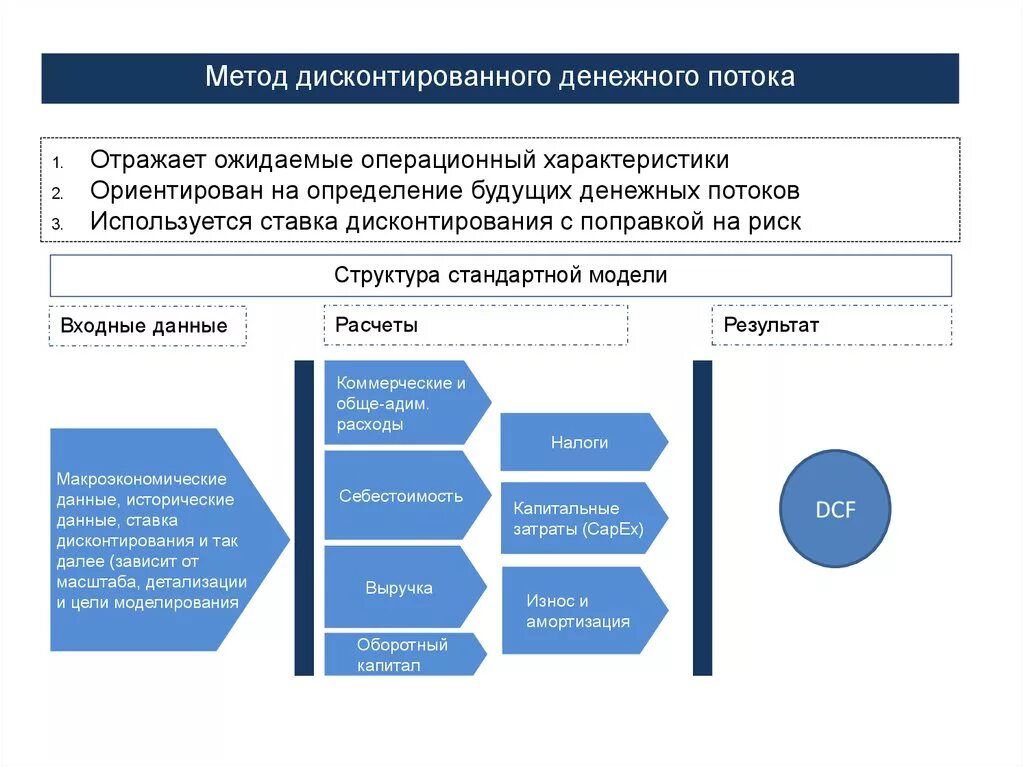 Дисконтирование денежных потоков DCF. Методика оценки денежных потоков. Методы оценки денежные потоки. Алгоритм финансового денежного потока. Подход денежных потоков