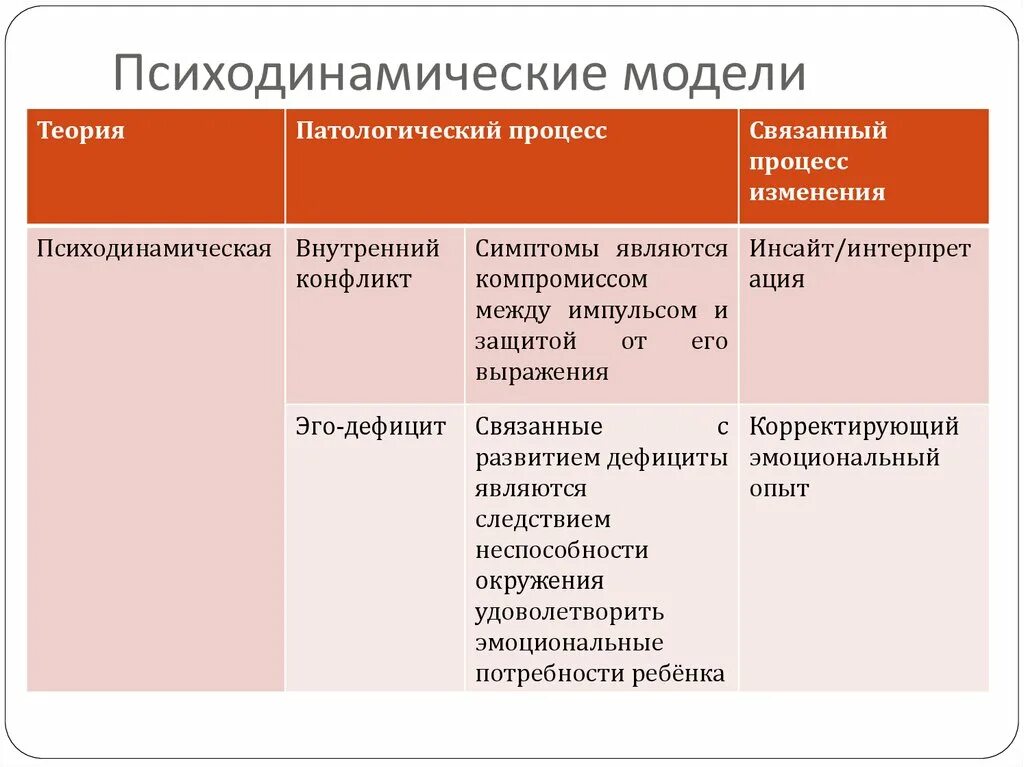 Психодинамическая теория личности. Психодинамические теории личности таблица. Психодинамические концепции. Психодинамическая теория. Психодинамическая концепция личности.