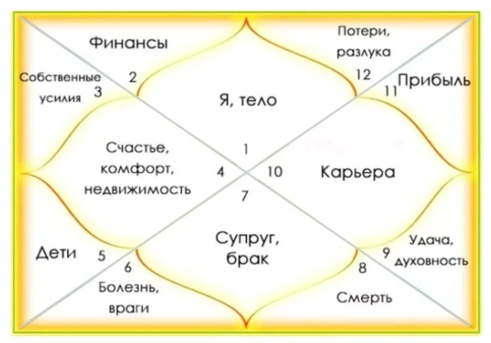 Расчет джойтиш с расшифровкой. Дома в ведической астрологии. Дома гороскопа. Дома в натальной карте Джйотиш. Дома гороскопа в ведической астрологии.