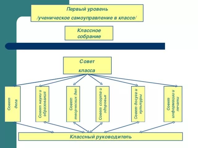 Структура школьного ученического самоуправления. Схема ученического самоуправления в 4 классе. Модель ученического самоуправления в начальной школе. Система школьного самоуправления в школе схема. Ученическое самоуправление в классе