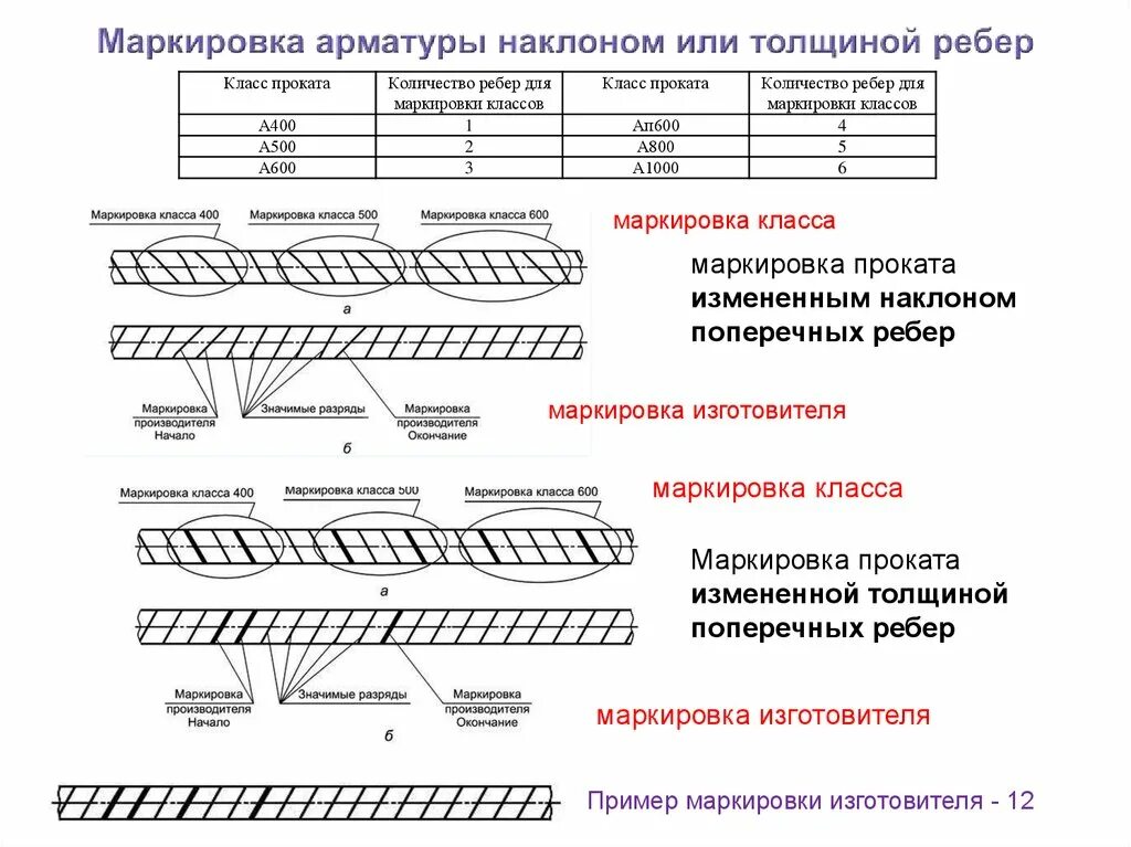 Обозначение проката. Маркировка арматуры рифленой расшифровка. Маркировка арматуры рифленой 12 мм. Маркировка арматуры пропуском ребер. 600 Маркировка арматуры.