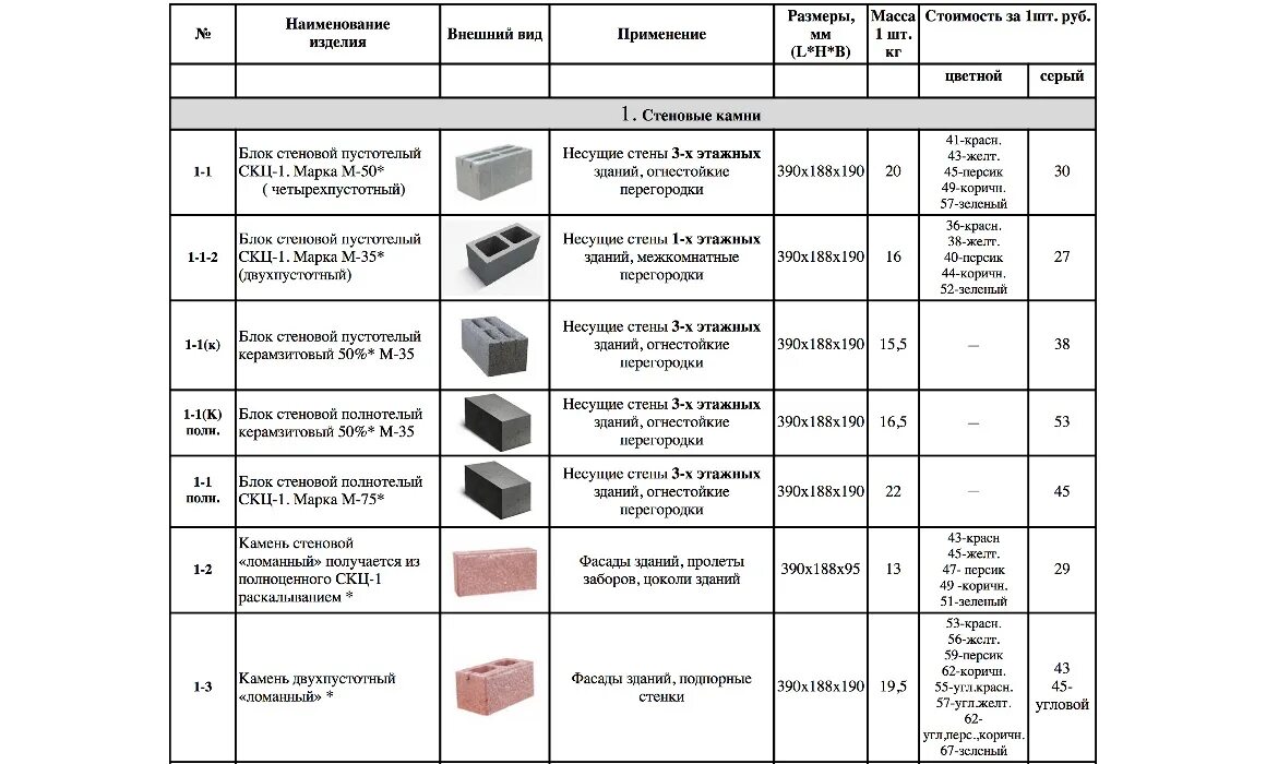 М 1 м2 м3. Блок СКЦ 1р. Блок СКЦ 80пг. Сколько керамзитобетонных блоков в 1 м2 кладки. Расход смеси для СКЦ 190.