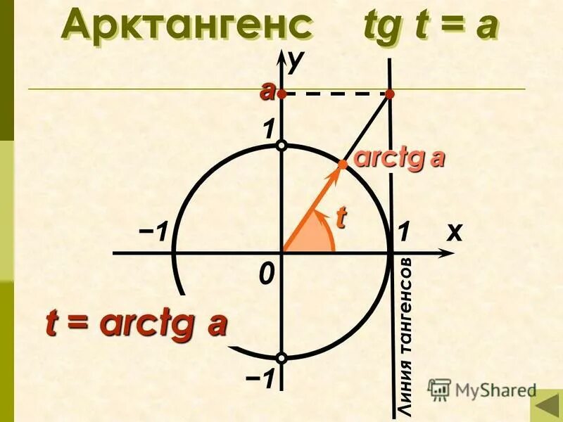 Tg t 8. Arctg. Арктангенс тангенса. Синус арктангенса. Косинус арктангенса.
