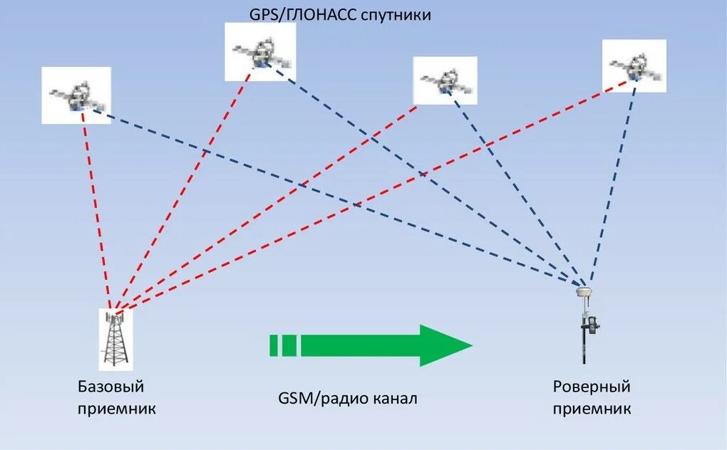 Схемы уравнения gnss. Метод спутниковых геодезических измерений схема. Гнсс статика. Статика gnss точность. Статический метод геодезия.