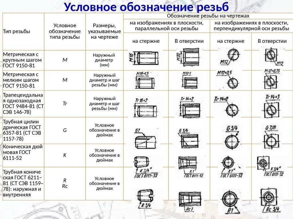 Таблица внутренних соединений. Обозначение наружной резьбы м10 на чертежах. Обозначение резьбы на чертеже расшифровка. Обозначение дюймовой резьбы на чертежах. Обозначение дюймовой резьбы 1/2 на чертеже.