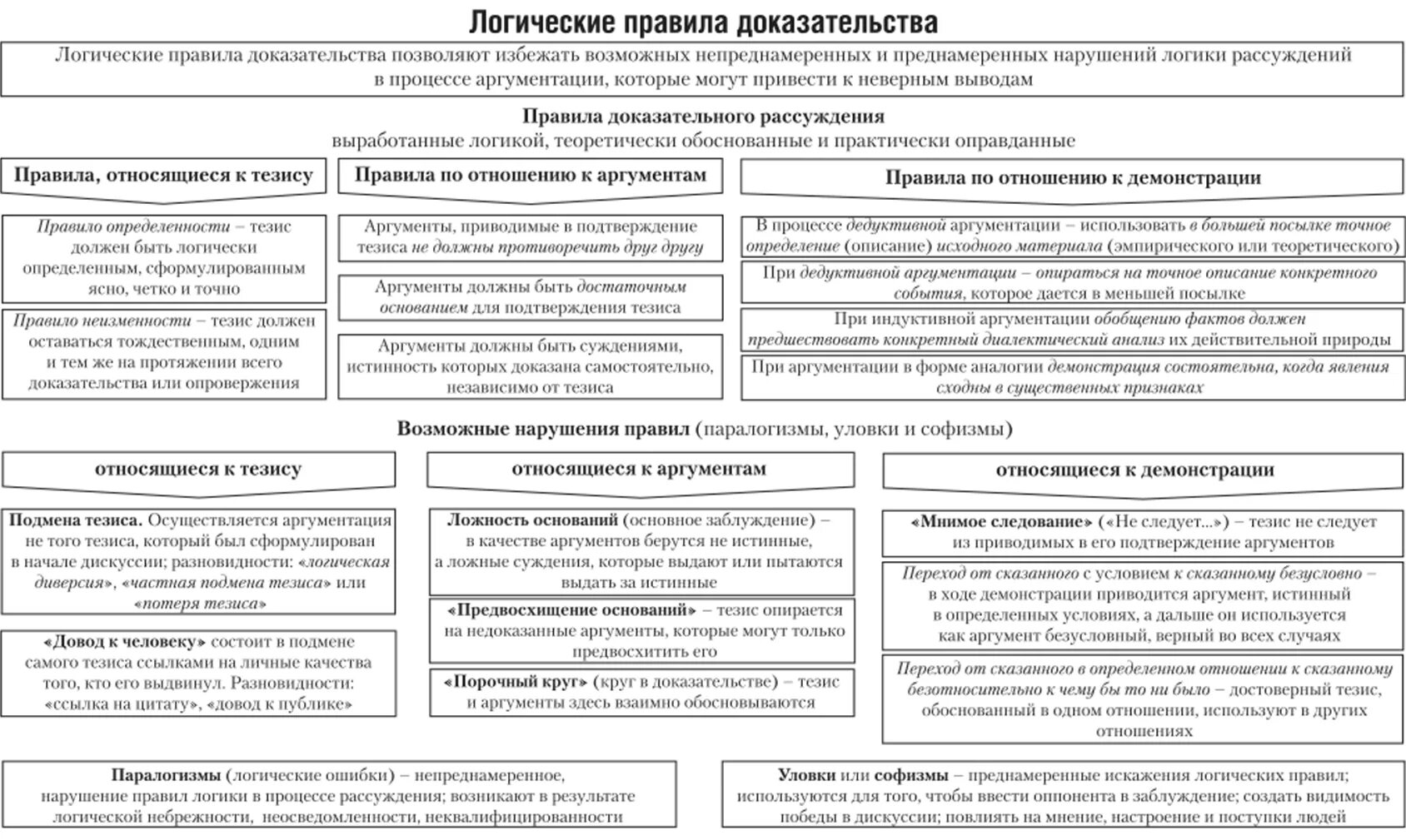 Требует логических доказательств. Правила аргументации в логике. правила и ошибки аргументации в логике. правила и ошибки доказательства в логике. ошибки по отношению к аргументам.