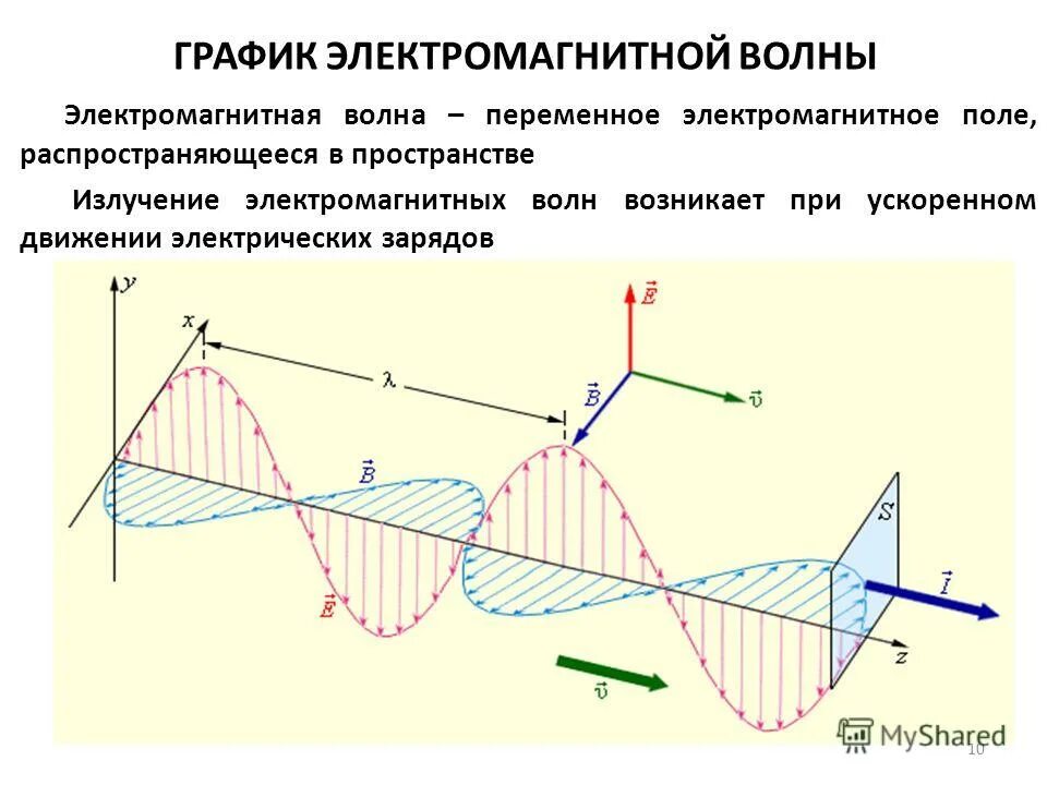 Доклад на тему электромагнитные волны. Электромагнитные волны по Максвеллу. Электромагнитная теория Максвелла. Теория электромагнитного поля Максвелла. Графическое изображение электромагнитной волны.