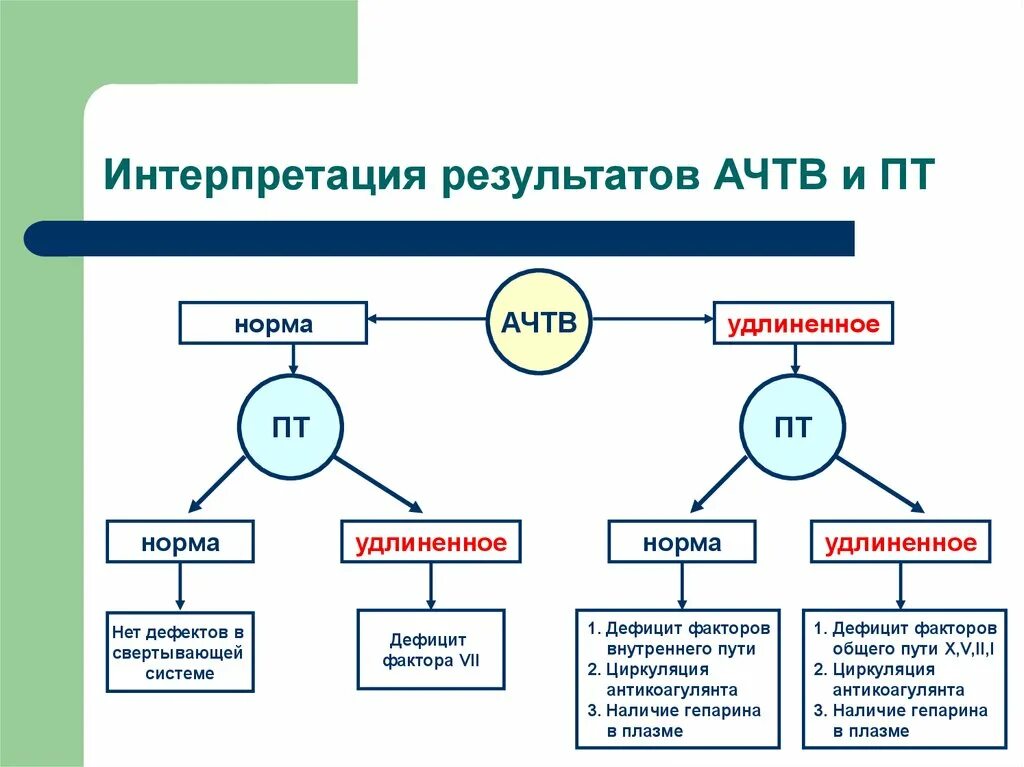 Схема активации системы гемостаза. АЧТВ механизм. АЧТВ схема. Гемостаз АЧТВ норма. Ачтв понижен у мужчин